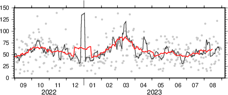 moving average