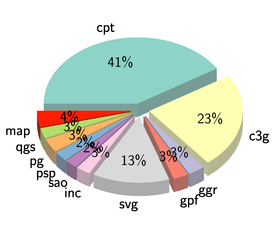 formats downloaded in last month