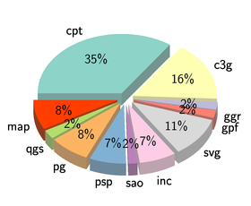 formats downloaded in last quarter