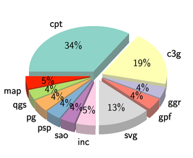 formats downloaded in last year