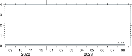 c3g zip downloads